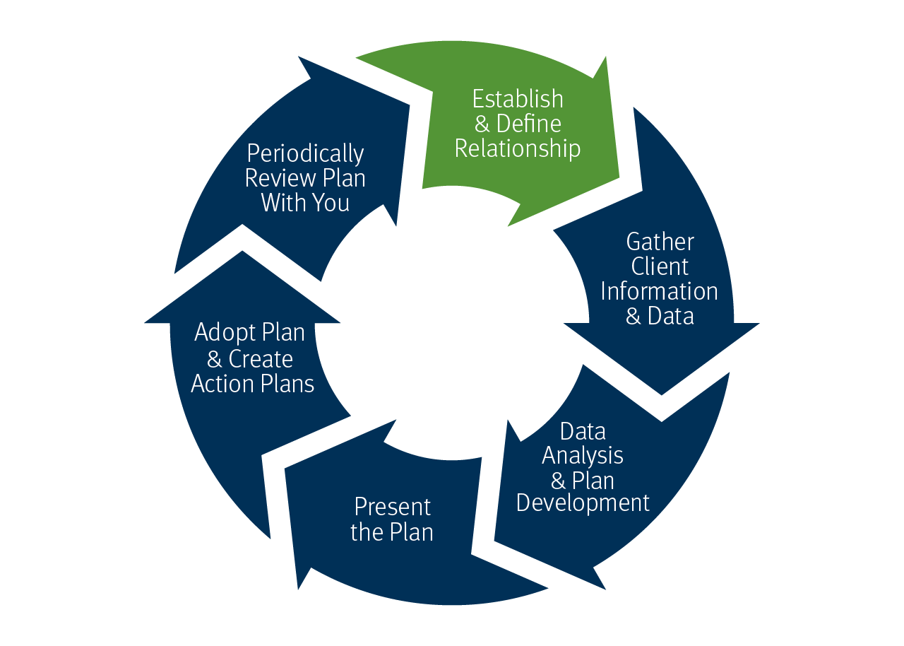 Establish & Define Relationship, Gather Client Information & Data, Data Analysis & Plan Development, Present the Plan, Adopt Plan & Create Action Plans, Periodically Review Plan With You